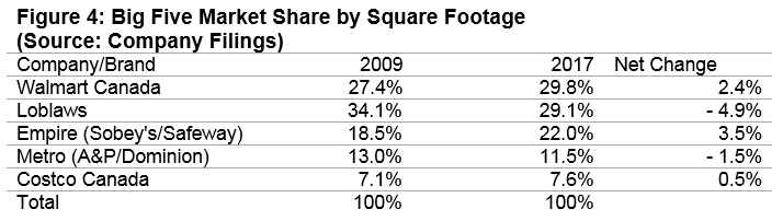 Graph of five grocer's market shares