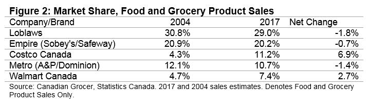 Graph of Market Share, Food and Grocery Product Sales