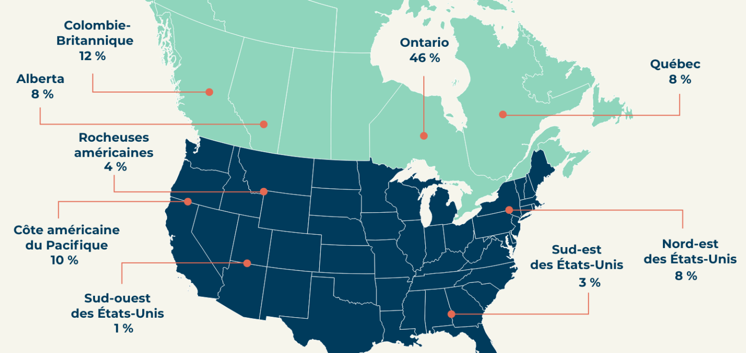 Avoirs par région: Colombie-Britannique 12 %, Alberta 8 %, Ontario 46 %, Québec 8 %, Rocheuses américaines 4 %, Côte américaine du Pacifique 10 %, Sud-ouest des États-Unis 1 %, Nord-est des États-Unis 8 %, Sud-est des États-Unis 3 %