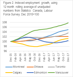 Graph of Employment Growth over 12 Months