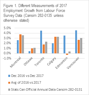 Graph showing Employment Growth in major Canadian Cities