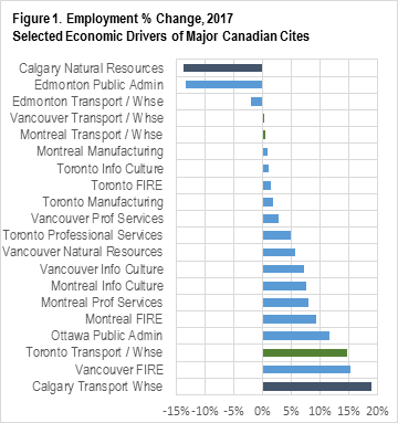 Graph showing Economic Drivers of Major Canadian Cities