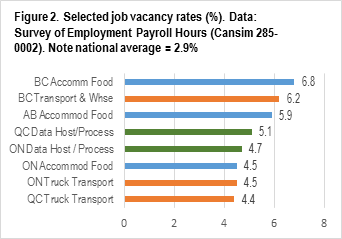 Graph showing Job Vacancy Rates