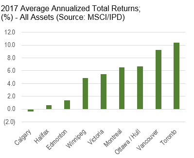 Graph showing 2017 Average Annualized Total Returns