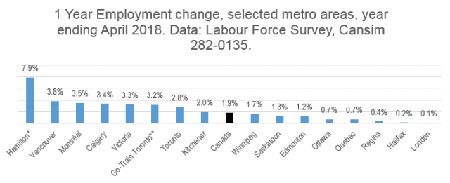 Graph showing Employment Change in Metro Areas