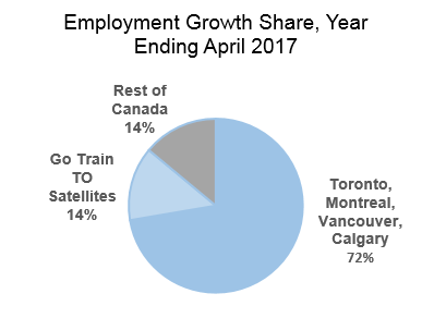 Graph showing Employment Growth Share