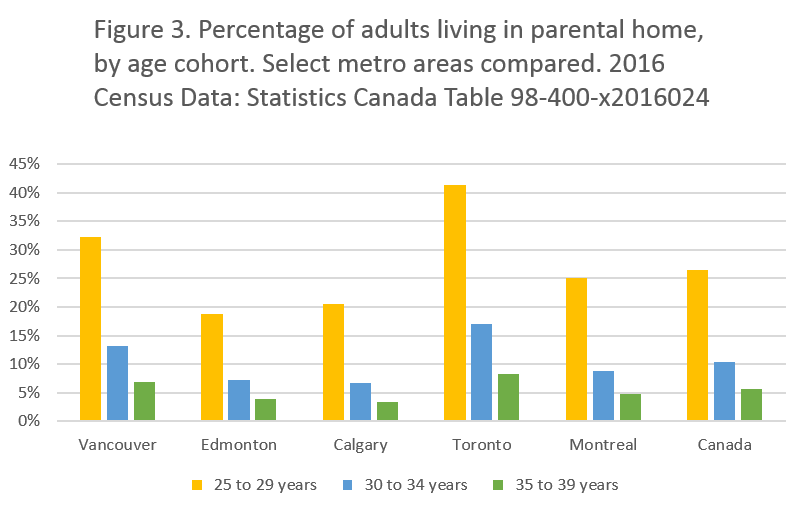 Chart showing adults living in parental home