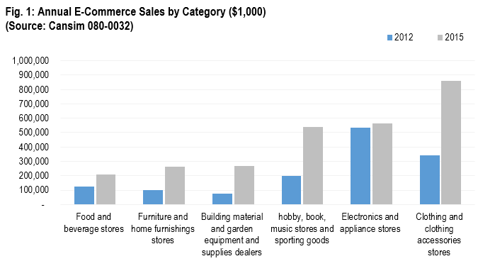 Graph showing Annual e-commerce sales; 2012 and 2015 comparison