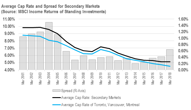 Graph showing Average Cap Rate and Spread for Secondary Markets