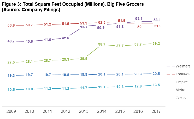 Graph of Big Five Grocers by Square Feet