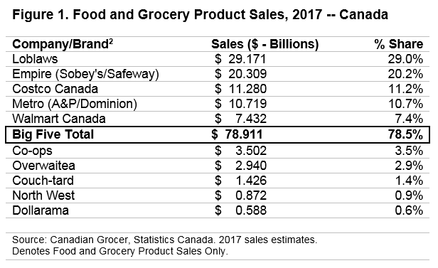 Graph showing Food and Grocery Product Sales