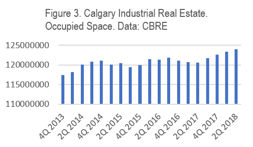 Graph showing purpose-built rental versus population 