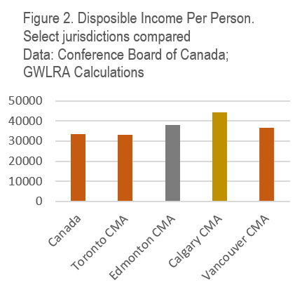 Graph showing total retail sales in Alberta