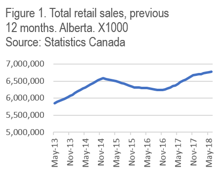 Graph showing total retail sales in Alberta