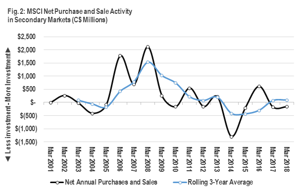 Graph showing MSCI Net Purchase and Sale Activity