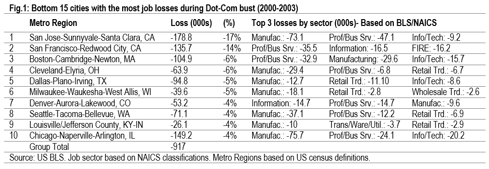 Graph showing cities with Most Job Losses during dot-com bust