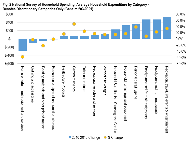 Graph depicting National Survey of Household Spending Findings