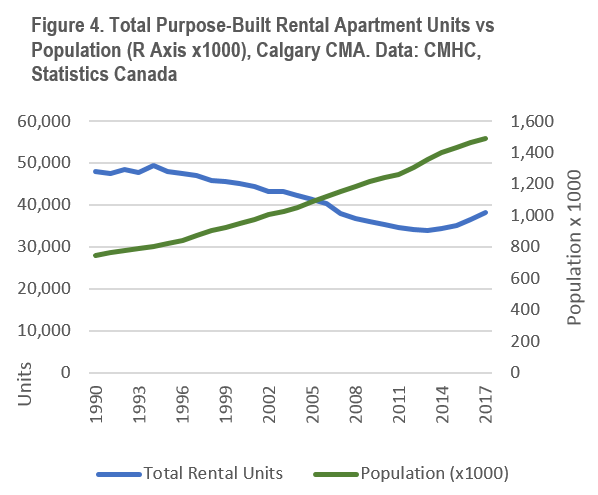 Graph showing purpose-built rental versus population 