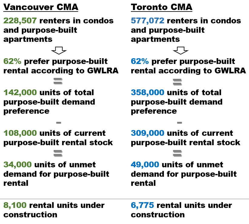 Table showing Real Estate Demand in Vancouver and Toronto