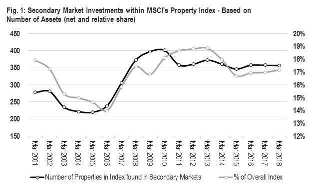 Chart showing Secondary Market Investments