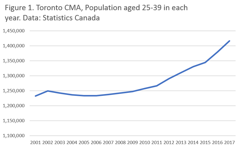 chart showing Toronto CMA