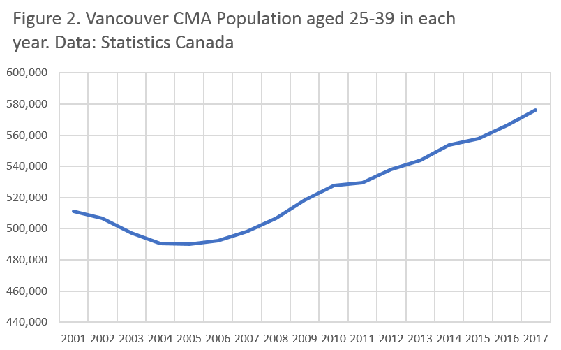 Chart showing Vancouver CMA