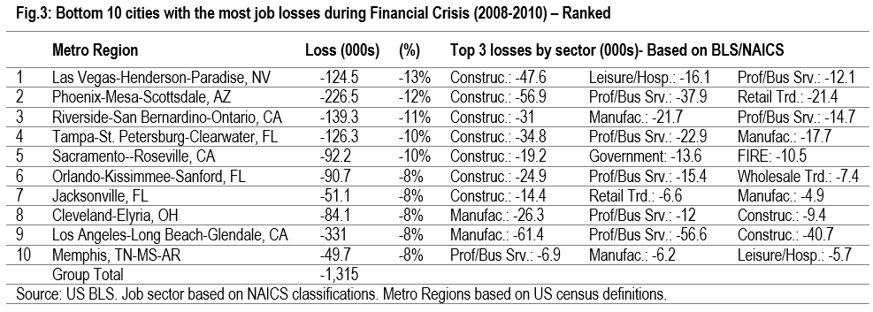 graph showing bottom 10 cities with the most job losses during financial crisis