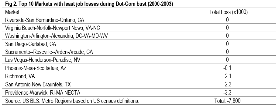 graph showing top 10 markets with least job losses during dot-come bust