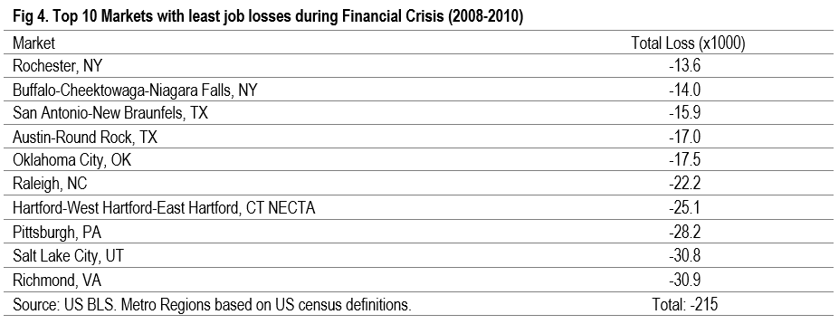 top 10 markets with least job losses during financial crisis