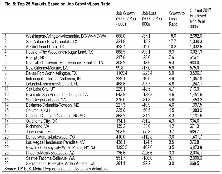 graph showing top 25 markets based on job growth loss ratio