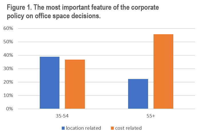 Graph showing the most important feature of the corporate policy on office space decisions