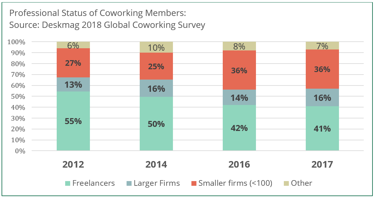 Graph showing professional status of coworking members