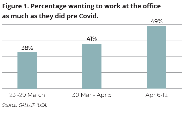 Graph Depicting Percentage of People Wanting to Work in Office