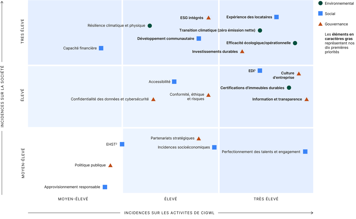 Incidences sur la société = très élevé / Incidences sur les activités de CIGWL = très élevé. Expérience des locataires (Social) – Parmi les 10 enjeux prioritaires. Transition climatique / zéro émission nette (Environnement) – Parmi les 10 enjeux prioritaires. Efficacité écologique et opérationnelle (Environnement) – Parmi les 10 enjeux prioritaires. Investissements durables (Gouvernance) – Parmi les 10 enjeux prioritaires. Incidences sur la société = très élevé / Incidences sur les activités de CIGWL = élevé. ESG intégrés (Gouvernance) – Parmi les 10 enjeux prioritaires. Résilience climatique et physique (Environnement). Développement communautaire (Social) – Parmi les 10 enjeux prioritaires. Incidences sur la société = très élevé / Incidences sur les activités de CIGWL = moyen-élevé. Capacité financière (Social). Incidences sur la société = élevé / Incidences sur les activités de CIGWL = très élevé. ÉDI – Équité, diversité et inclusion (Social) – Parmi les 10 enjeux prioritaires. Culture d'entreprise (Gouvernance) – Parmi les 10 enjeux prioritaires. Certifications d’immeubles durables (Environnement) – Parmi les 10 enjeux prioritaires. Information et transparence (Gouvernance) – Parmi les 10 enjeux prioritaires. Incidences sur la société = élevé / Incidences sur les activités de CIGWL = élevé. Accessibilité (Social). Conformité, éthique et risques (Gouvernance). Confidentialité des données et cybersécurité (Gouvernance). Incidences sur la société = élevé / Incidences sur les activités de CIGWL = moyen-élevé. Aucun élément. Incidences sur la société = moyen-élevé / Incidences sur les activités de CIGWL = très élevé. Perfectionnement des talents et engagement (Social). Incidences sur la société = moyen-élevé / Incidences sur les activités de CIGWL = élevé. Partenariats stratégiques (Gouvernance). Incidences socio-économique (Social). Incidences sur la société = moyen-élevé / Incidences sur les activités de CIGWL = moyen-élevé Environnement, hygiène et sécurité au travail (Social). Politique publiques (Gouvernance). Approvisionnement responsable (Social).